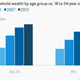 Image for article titled American millennials are having a harder time keeping up with old money